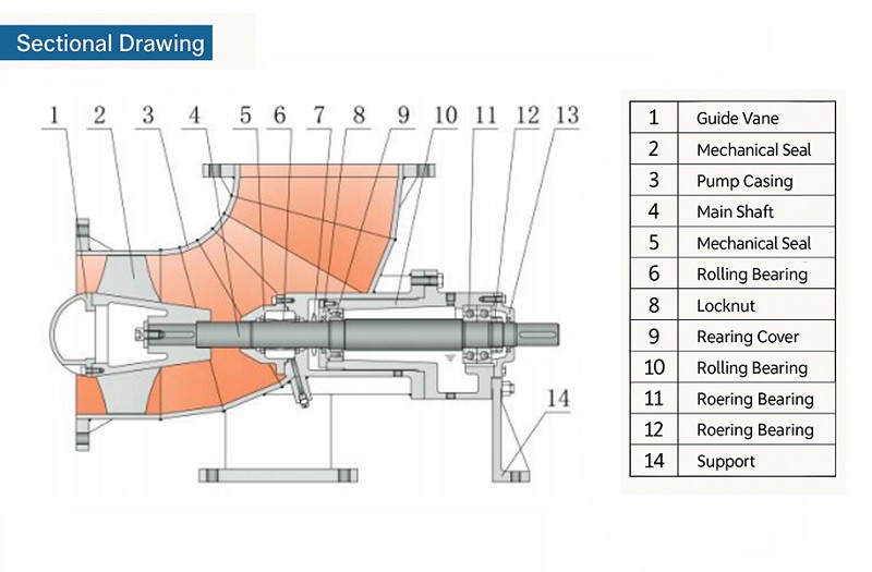 Sectional Drawing of Axial Pumps Sectional Drawing of Axial Pumps